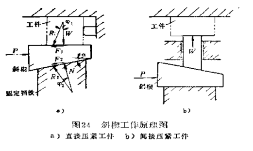 斜楔工作原理图 斜楔工作原理图