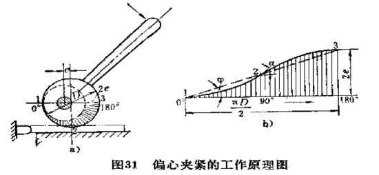 偏心夹紧工作原理 偏心夹紧工作原理